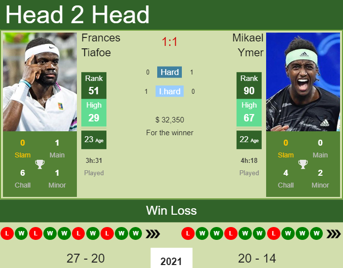 Frances Tiafoe vs. Mikael Ymer Winston-Salem