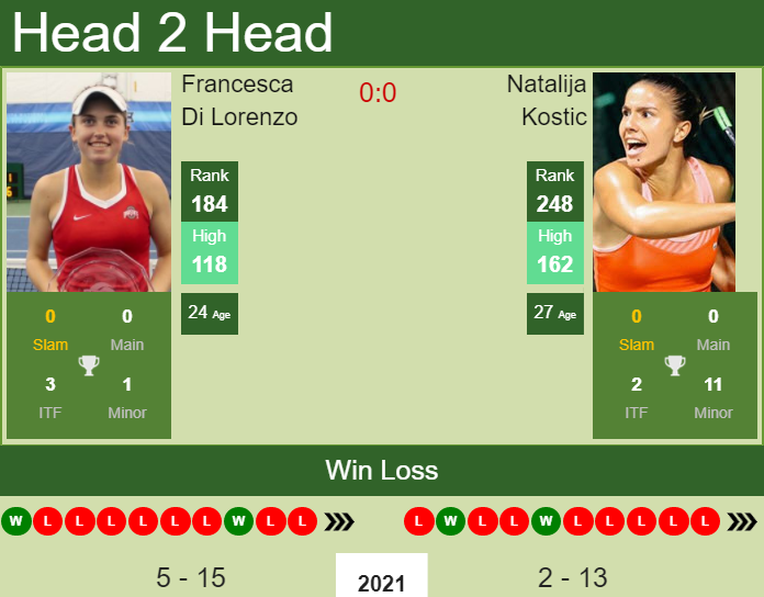 Prediction and head to head Francesca Di Lorenzo vs. Natalija Kostic