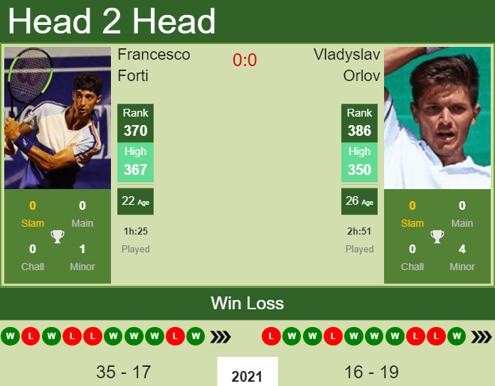 Prediction And Head To Head Francesco Forti Vs. Vladyslav Orlov Is0jhwxbxp Prediction and head to head Francesco Forti vs. Vladyslav Orlov