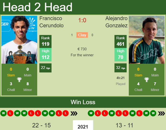 Francisco Cerundolo vs. Alejandro Gonzalez the Cordenons Challenger