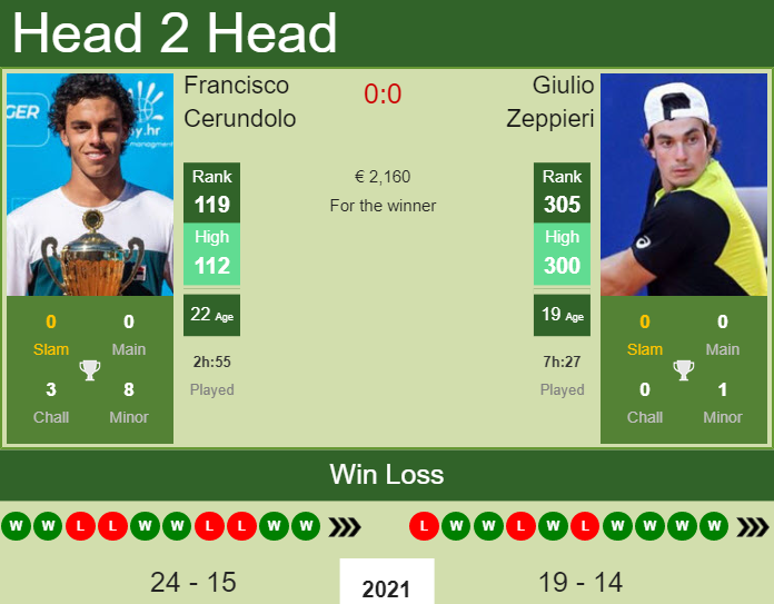 Prediction and head to head Francisco Cerundolo vs. Giulio Zeppieri
