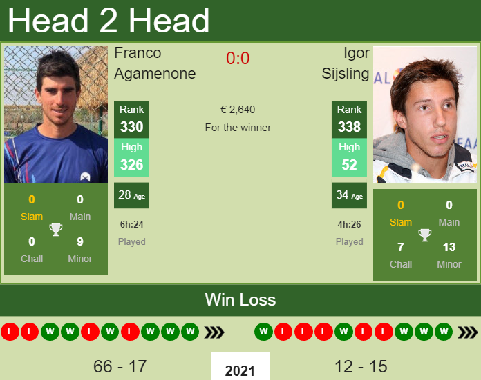 H2H, PREDICTION Franco Agamenone vs Igor Sijsling | Prague 3 Challenger odds, preview, pick Prediction and head to head Franco Agamenone vs. Igor Sijsling