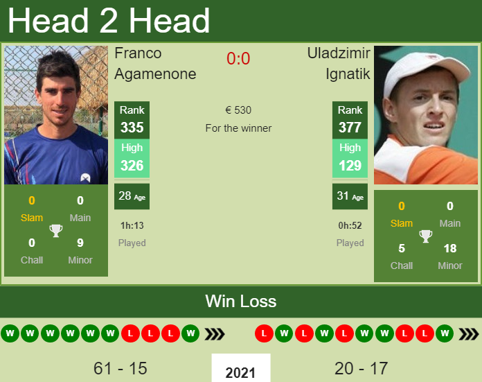 Prediction and head to head Franco Agamenone vs. Uladzimir Ignatik
