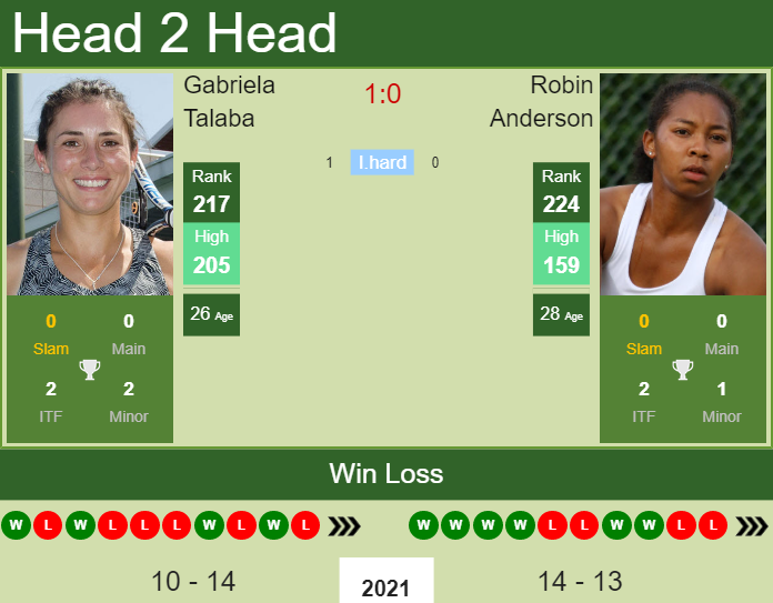 Gabriela Talaba vs. Robin Anderson U.S. Open 