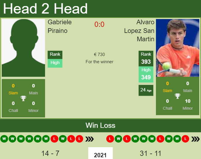 Prediction And Head To Head Gabriele Piraino Vs. Alvaro Lopez San Martin 2neknaq7yt Prediction and head to head Gabriele Piraino vs. Alvaro Lopez San Martin