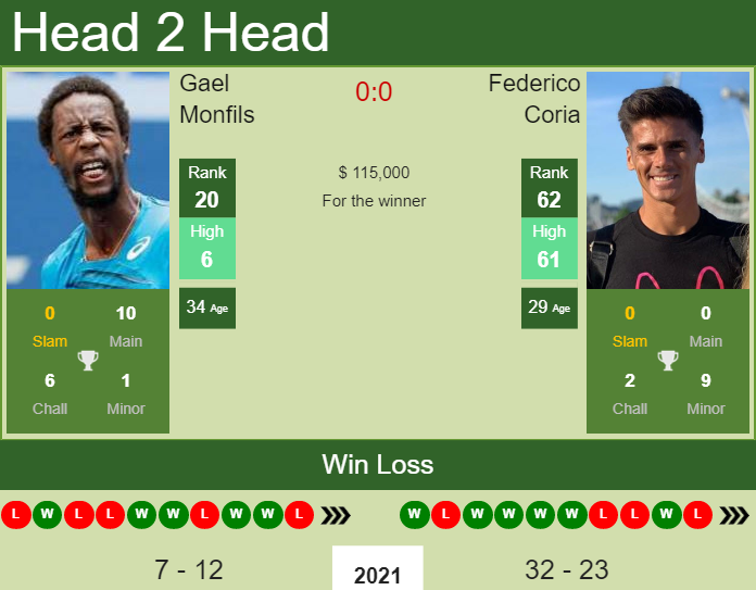Prediction And Head To Head Gael Monfils Vs. Federico Coria Kwtc5rzip5 Prediction and head to head Gael Monfils vs. Federico Coria