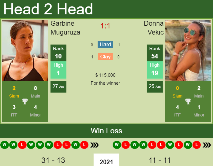Prediction And Head To Head Garbine Muguruza Vs. Donna Vekic Lwn9izmw1a Prediction and head to head Garbine Muguruza vs. Donna Vekic