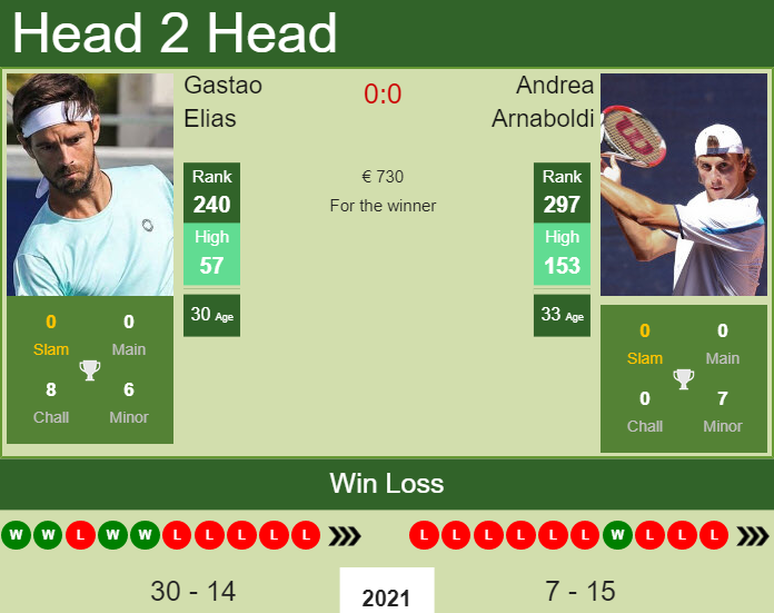 Prediction And Head To Head Gastao Elias Vs. Andrea Arnaboldi 3z9y3txtpn Prediction and head to head Gastao Elias vs. Andrea Arnaboldi