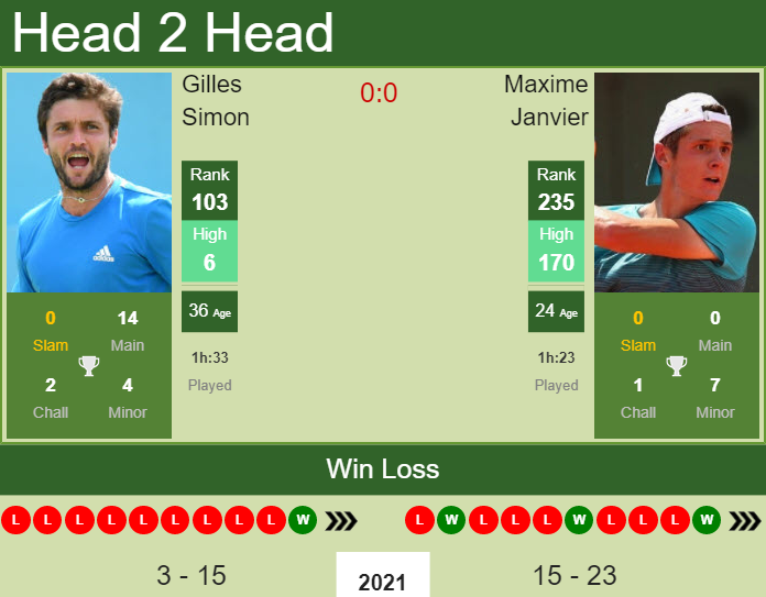 Prediction and head to head Gilles Simon vs. Maxime Janvier