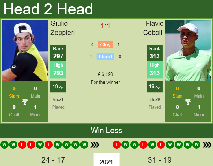 Prediction and head to head Giulio Zeppieri vs. Flavio Cobolli
