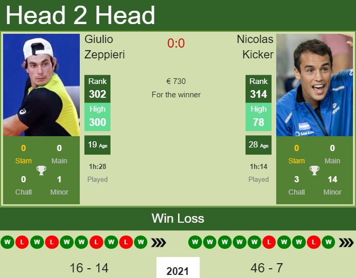 Prediction and head to head Giulio Zeppieri vs. Nicolas Kicker
