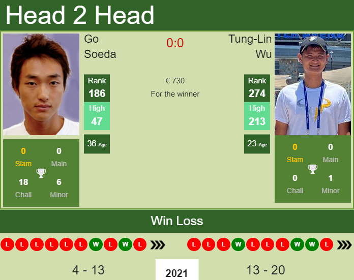 Go Soeda vs. Tung-Lin Wu the St. Tropez Challenger