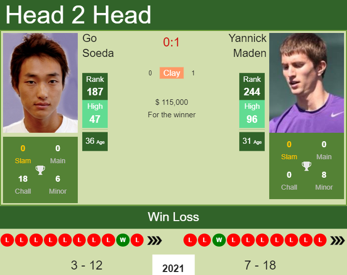 Prediction and head to head Go Soeda vs. Yannick Maden