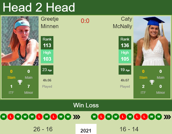 H2H, PREDICTION Greetje Minnen vs Caty McNally | Landisville odds, preview, pick Prediction and head to head Greetje Minnen vs. Caty McNally