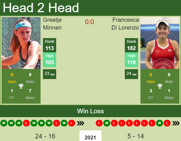 H2H, PREDICTION Greetje Minnen vs Francesca Di Lorenzo | Landisville odds, preview, pick Prediction and head to head Greetje Minnen vs. Francesca Di Lorenzo