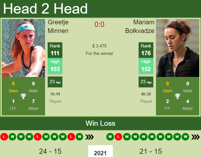 Prediction and head to head Greetje Minnen vs. Mariam Bolkvadze