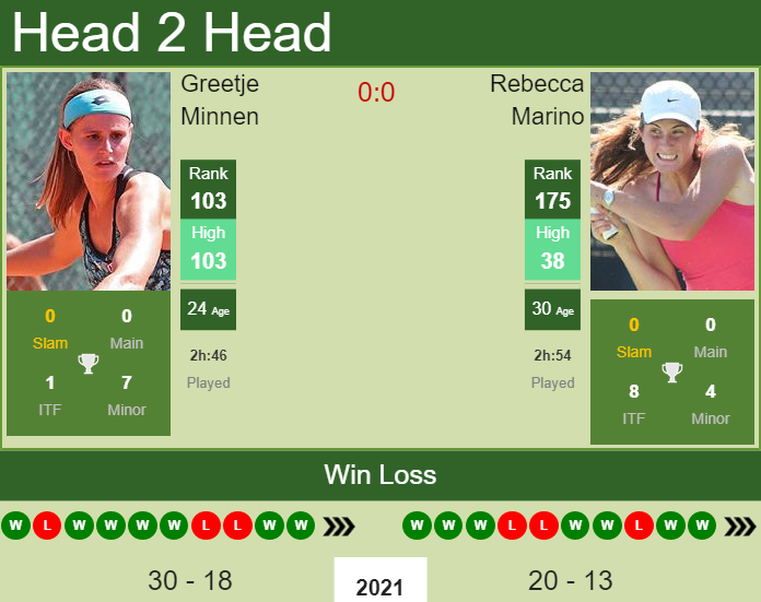Prediction And Head To Head Greetje Minnen Vs. Rebecca Marino Ziy2n3xsjh Prediction and head to head Greetje Minnen vs. Rebecca Marino