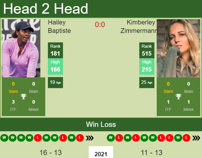 Prediction and head to head Hailey Baptiste vs. Kimberley Zimmermann