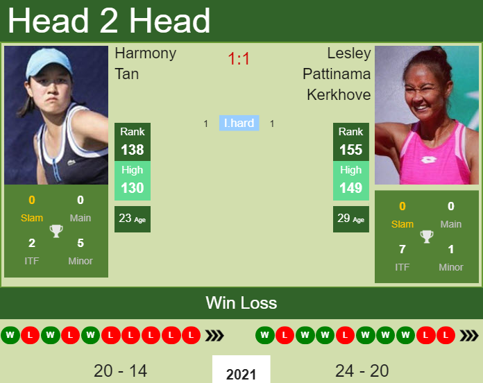 Prediction And Head To Head Harmony Tan Vs. Lesley Pattinama Kerkhove Agvf3kmpb1 Prediction and head to head Harmony Tan vs. Lesley Pattinama Kerkhove