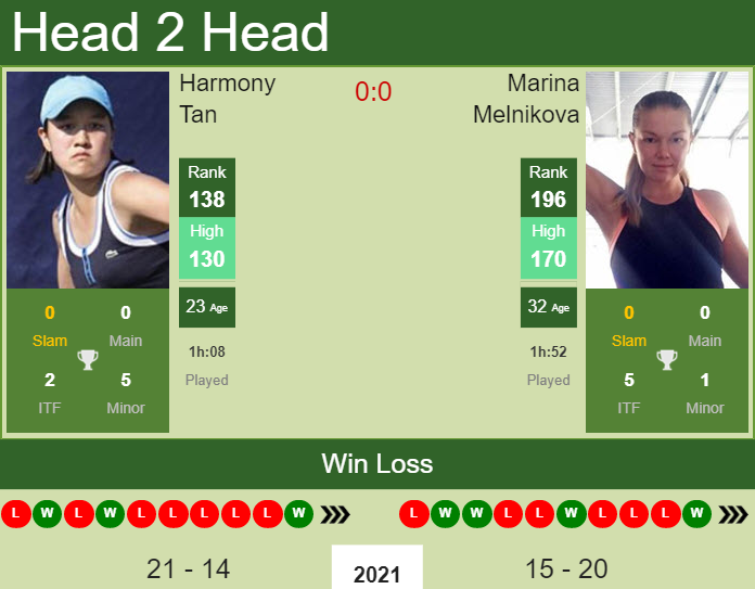 Prediction And Head To Head Harmony Tan Vs. Marina Melnikova Ymqre4idl9 Prediction and head to head Harmony Tan vs. Marina Melnikova