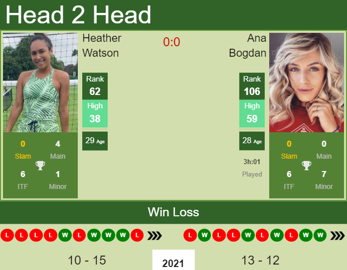 Prediction And Head To Head Heather Watson Vs. Ana Bogdan Igzojqqxlr Prediction and head to head Heather Watson vs. Ana Bogdan
