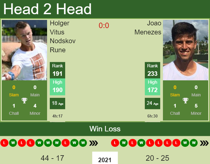 Prediction and head to head Holger Vitus Nodskov Rune vs. Joao Menezes