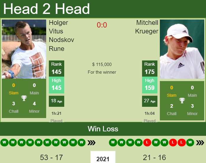 Prediction and head to head Holger Vitus Nodskov Rune vs. Mitchell Krueger
