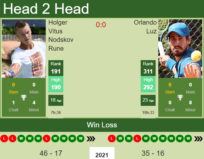 Prediction And Head To Head Holger Vitus Nodskov Rune Vs. Orlando Luz Kwwgrbfivk Prediction and head to head Holger Vitus Nodskov Rune vs. Orlando Luz