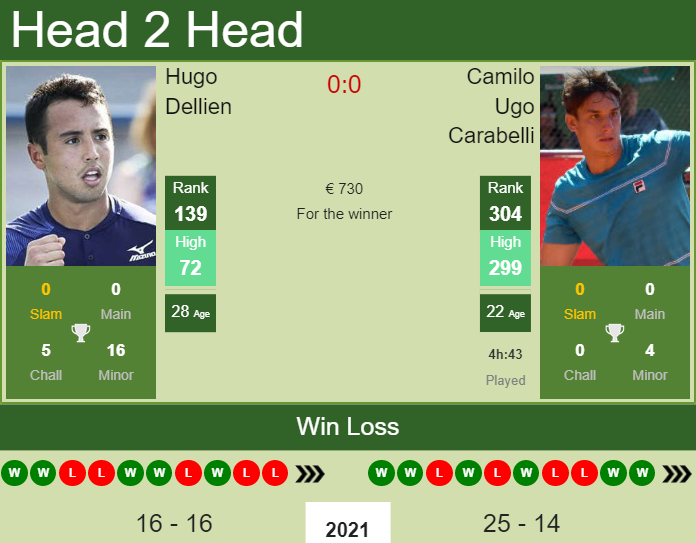 Prediction and head to head Hugo Dellien vs. Camilo Ugo Carabelli