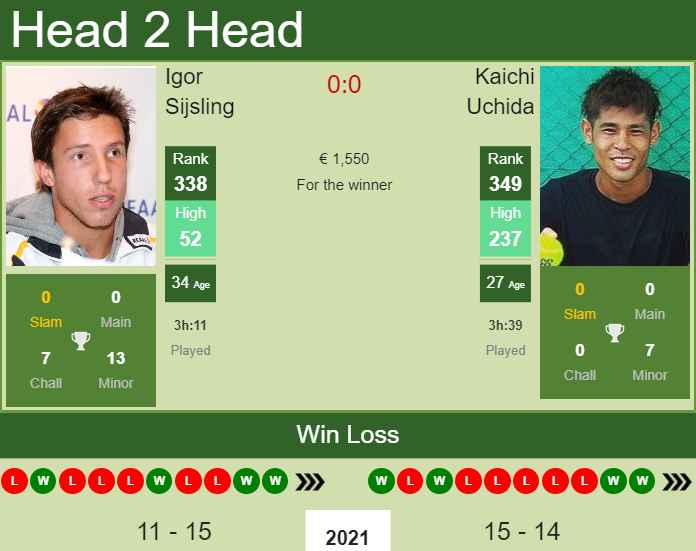 H2H, PREDICTION Igor Sijsling vs Kaichi Uchida | Prague 3 Challenger odds, preview, pick Prediction and head to head Igor Sijsling vs. Kaichi Uchida