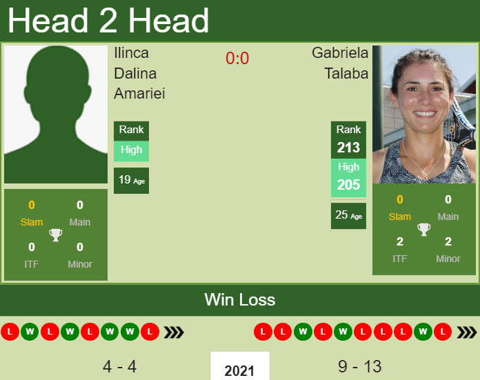 H2H, PREDICTION Ilinca Dalina Amariei vs Gabriela Talaba | Napoca odds, preview, pick Prediction and head to head Ilinca Dalina Amariei vs. Gabriela Talaba