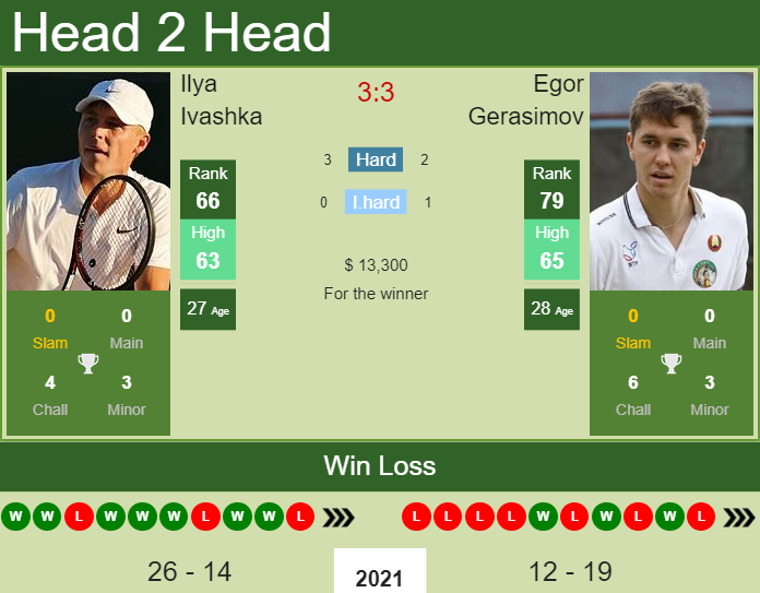 Prediction and head to head Ilya Ivashka vs. Egor Gerasimov