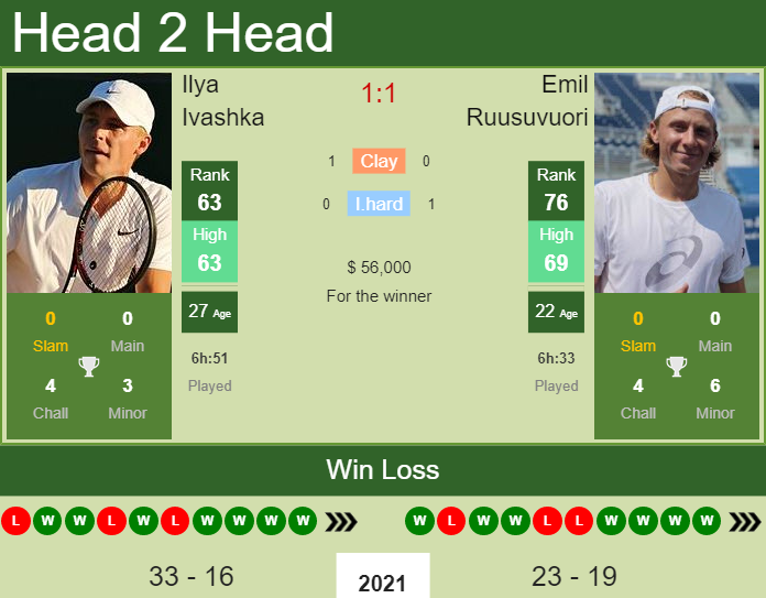 Prediction And Head To Head Ilya Ivashka Vs. Emil Ruusuvuori Kymy5hr9rn Prediction and head to head Ilya Ivashka vs. Emil Ruusuvuori