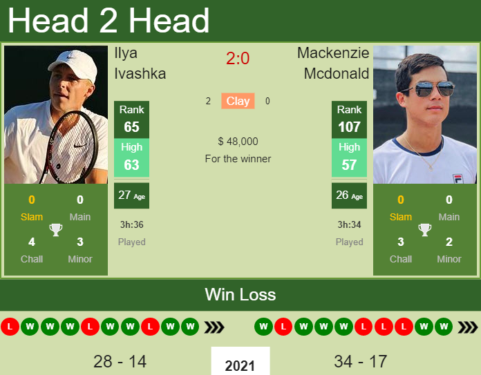 Mackenzie Mcdonald vs. Ilya Ivashka Citi Open