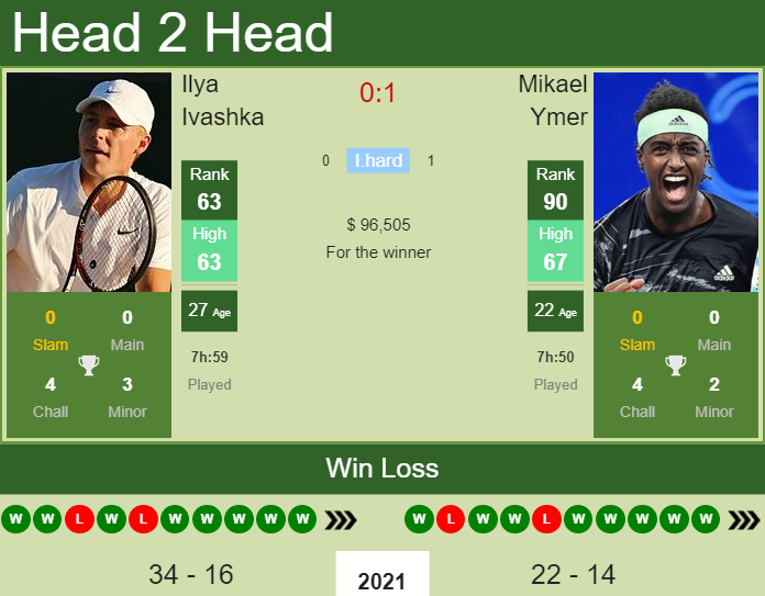 Prediction And Head To Head Ilya Ivashka Vs. Mikael Ymer N6eucnx1pt Prediction and head to head Ilya Ivashka vs. Mikael Ymer