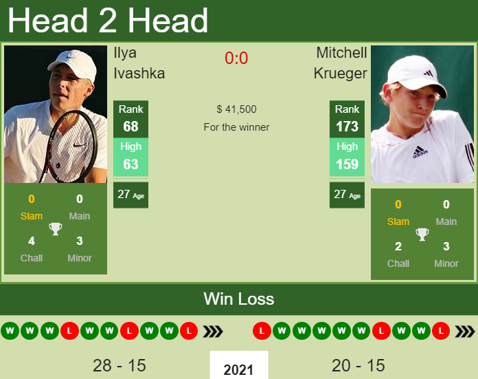 Ilya Ivashka vs. Mitchell Krueger Western & Southern Open 
