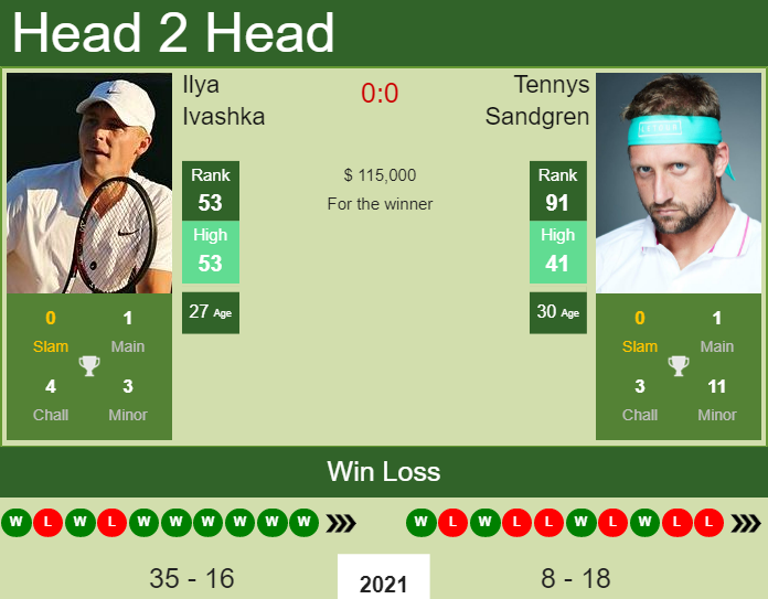 Prediction And Head To Head Ilya Ivashka Vs. Tennys Sandgren Bfkcm97txm Prediction and head to head Ilya Ivashka vs. Tennys Sandgren
