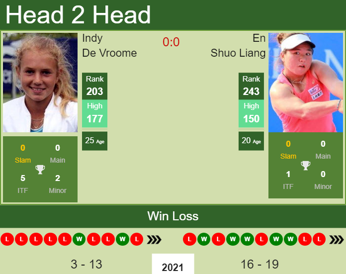 Prediction and head to head Indy De Vroome vs. En Shuo Liang