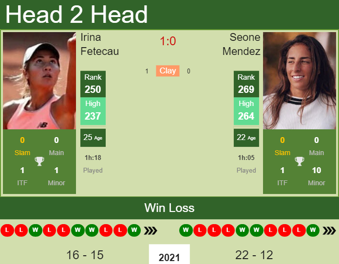 Prediction and head to head Irina Fetecau vs. Seone Mendez
