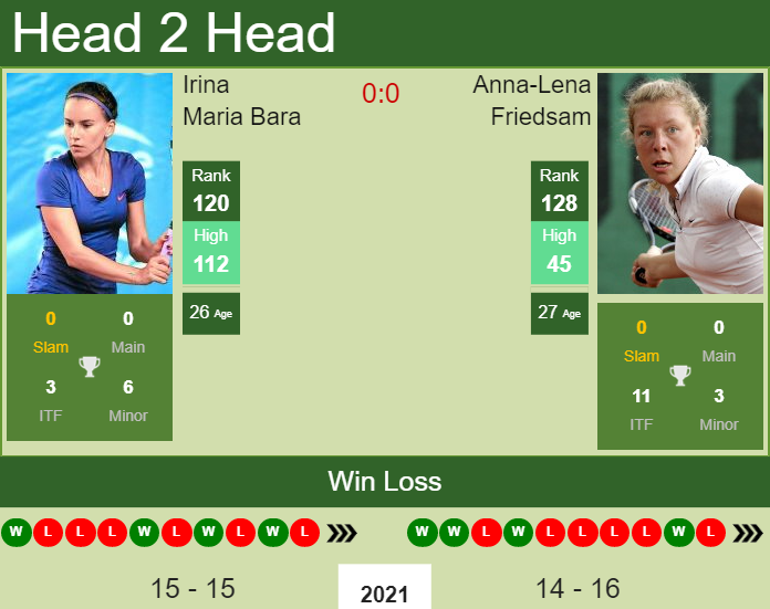 Irina Maria Bara vs. Anna-Lena Friedsam Winners Open