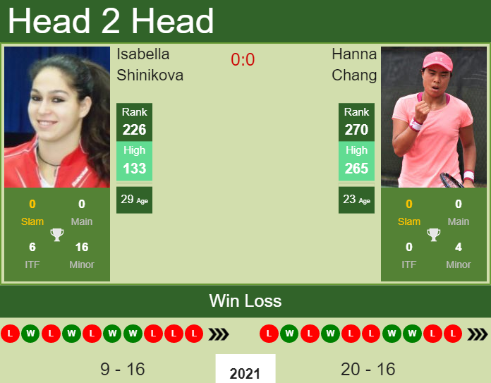 Prediction and head to head Isabella Shinikova vs. Hanna Chang