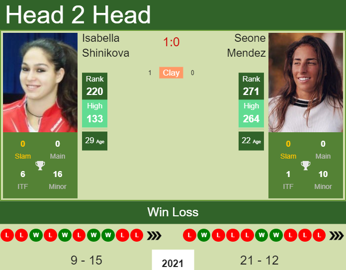 Prediction and head to head Isabella Shinikova vs. Seone Mendez
