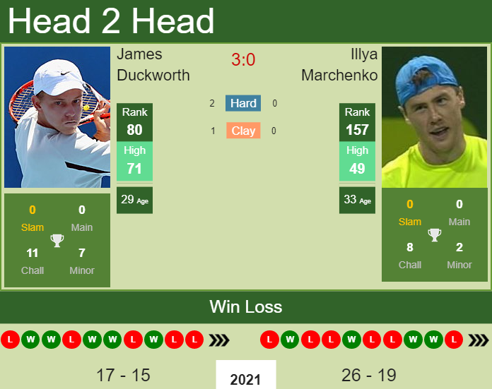 James Duckworth vs. Illya Marchenko Rogers Cup