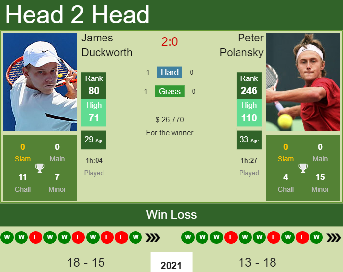 Prediction and head to head James Duckworth vs. Peter Polansky