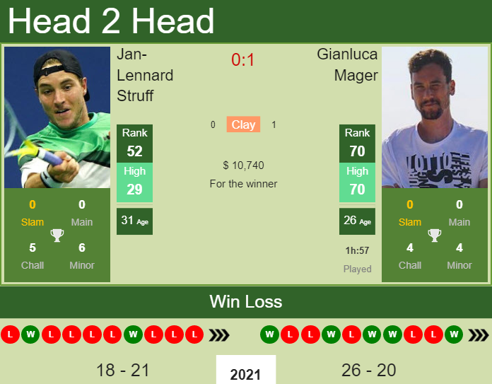 Prediction And Head To Head Jan Lennard Struff Vs. Gianluca Mager Ojp6awji3e Prediction and head to head Jan-Lennard Struff vs. Gianluca Mager