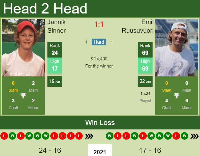 Prediction And Head To Head Jannik Sinner Vs. Emil Ruusuvuori 9ky8z9mjbq Prediction and head to head Jannik Sinner vs. Emil Ruusuvuori