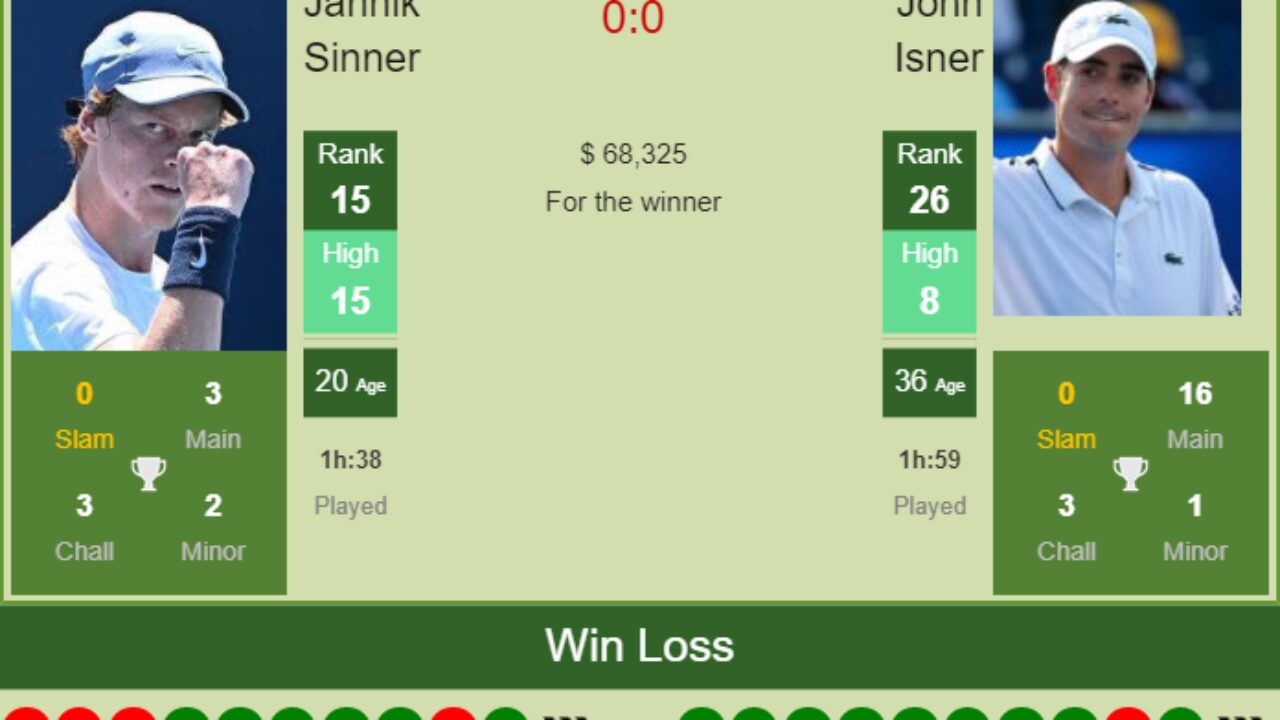 h2h prediction jannik sinner vs john isner cincinnati odds preview pick tennis tonic news predictions h2h live scores stats