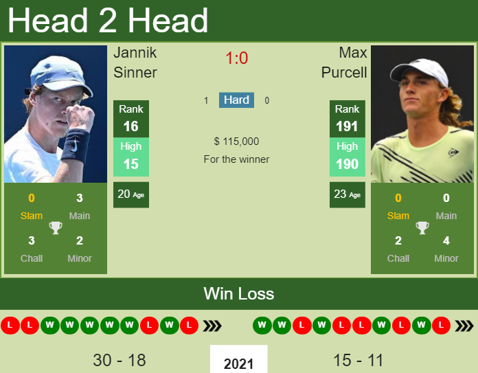 Prediction And Head To Head Jannik Sinner Vs. Max Purcell Lwyc3liczr Prediction and head to head Jannik Sinner vs. Max Purcell