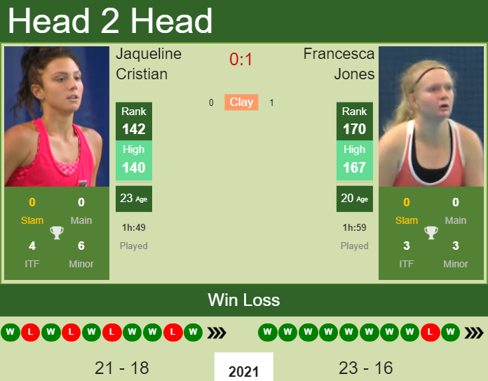 Prediction And Head To Head Jaqueline Cristian Vs. Francesca Jones Hw5noo7h1d Prediction and head to head Jaqueline Cristian vs. Francesca Jones