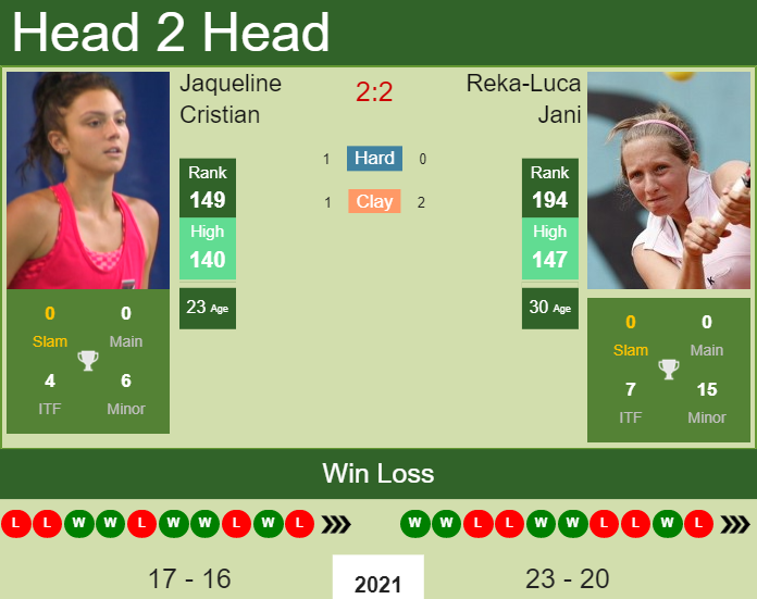 Jaqueline Cristian vs. Reka-Luca Jani Winners Open